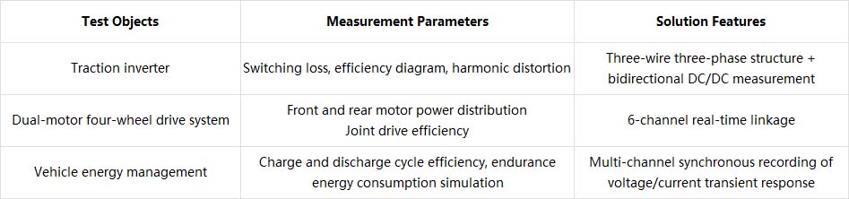 Multi-channel Power Analyzer EV Motor Drive System Test Solutions
