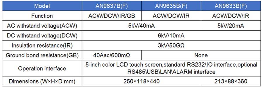 Specifications of AN9640H(F) Comprehensive Electrical Safety Analyzer