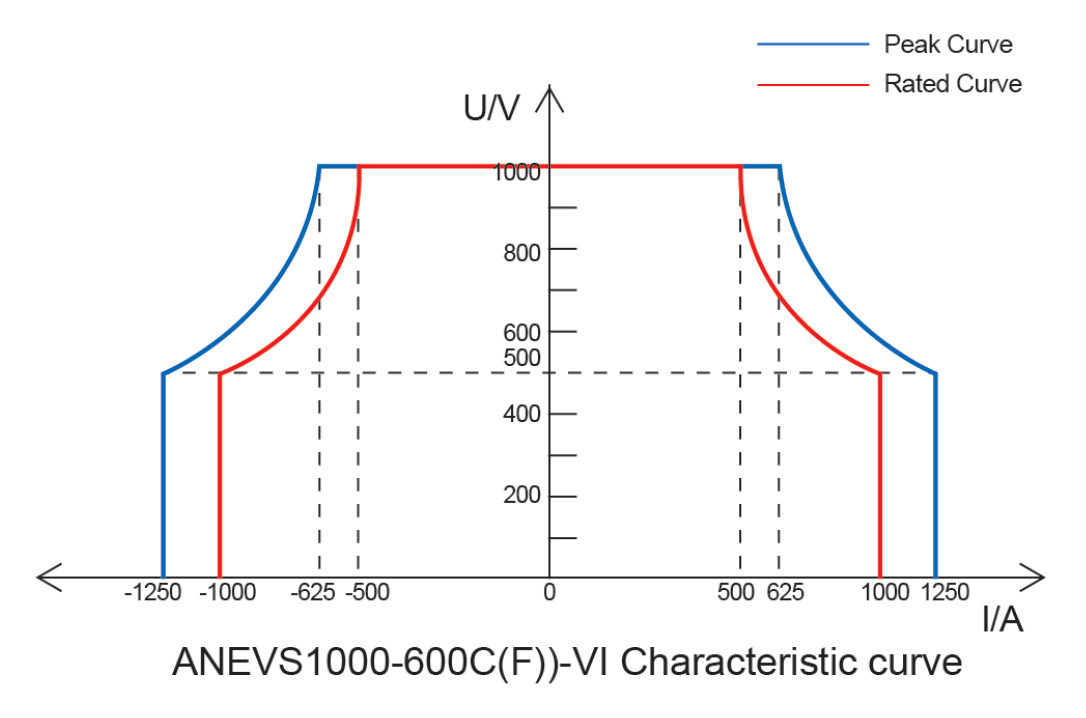 Output VI Characteristic Curve Output VI Characteristic Curve