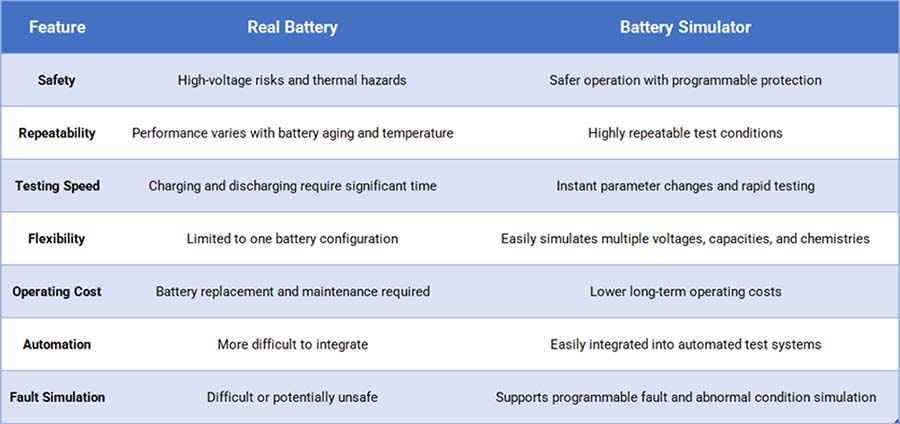 Real Battery vs. Battery Simulator