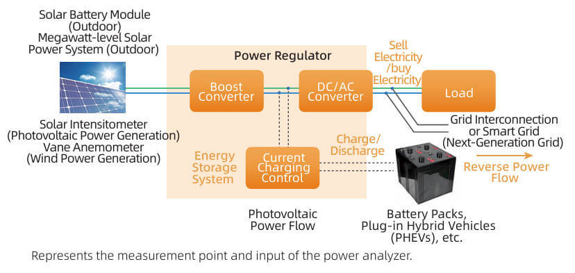 Power Measurement for PV Inverters Power Measurement for PV Inverters